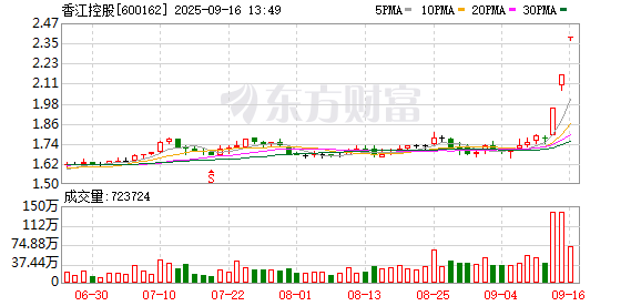 按天配资开户服务网 香江控股：股票交易异常波动公告