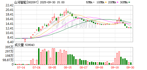 股票大盘 山河智能：公司未涉足微型无人机和微型通信技术领域