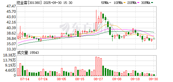 按天配资开户服务网 挖金客：2025年9月19日公司在册股东人数为15577户