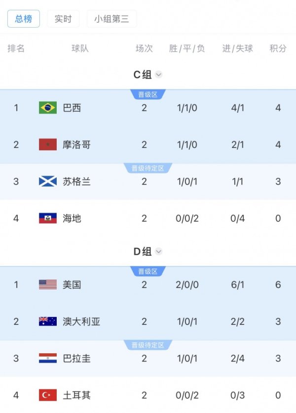 最大的证券公司 海地、土耳其出局！小组同分不再优先比净胜球，按旧规则还有希望